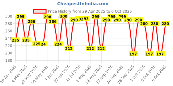 amazon.in Kama Sutra Spark Deodorant Spray for Men, 150 ml (Pack of 2) Price History Graph from 29 Apr 2025 to 6 Oct 2025