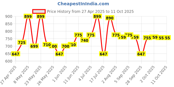 amazon.in KAMA SUTRA Spark Deodorants Spray For Men, 260 Ml (Pack Of 3) kama sutra Price History Graph from 27 Apr 2025 to 10 Oct 2025