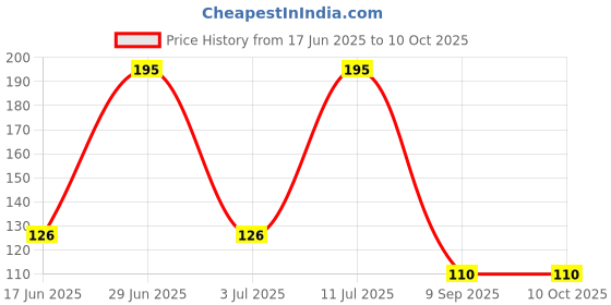 amazon.in Kama Sutra Spark Pocket Perfume, 18 ml (Pack of 3) Price History Graph from 17 Jun 2025 to 10 Oct 2025