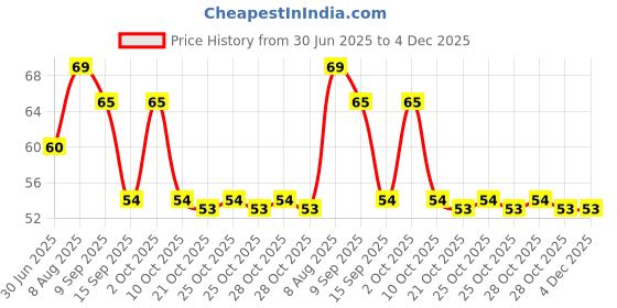 amazon.in KAMA SUTRA Spark Pocket Perfume, Perfume Spray For Men, 18ml - Spicy Price History Graph from 30 Jun 2025 to 4 Dec 2025