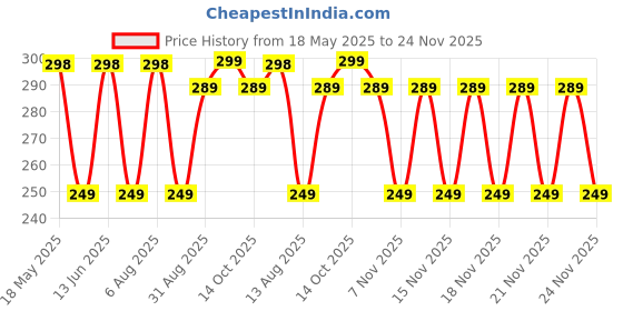 amazon.in KAMA SUTRA Spark Power Series Body Spray - For Men & Women (270 ml, Pack of 2) Price History Graph from 18 May 2025 to 24 Nov 2025