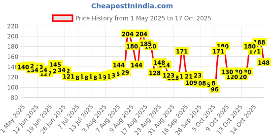amazon.in kamasutra Kama Sutra Spark Power Series Fragrance Body Spray 135ml kamasutra Price History Graph from 1 May 2025 to 17 Oct 2025