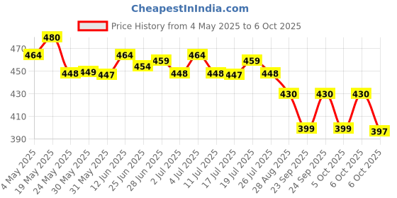 amazon.in Kama Sutra Spark, Urge and Dare Deodorant for Men, 150 ml (Pack of 3) Price History Graph from 4 May 2025 to 6 Oct 2025