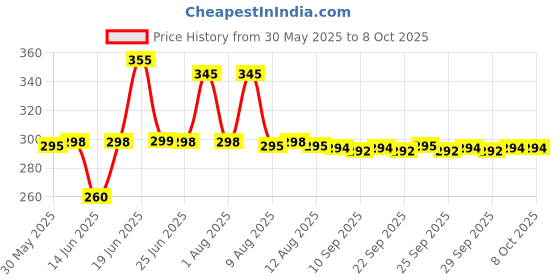 amazon.in Kama Sutra Spark With Urge Deo Spray for Unisex, 150 ml (Pack of 2) kama sutra Price History Graph from 30 May 2025 to 8 Oct 2025