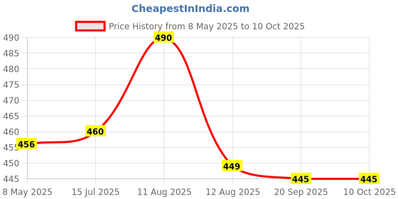 amazon.in KAMA SUTRA SPARK X 3,Male Deodorant Spray (Each 150ML) kama sutra Price History Graph from 8 May 2025 to 8 Oct 2025