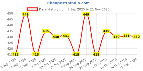 amazon.in KAMA SUTRA Superthin Condom 12S(Pack Of 4) Price History Graph from 8 Sep 2025 to 21 Nov 2025