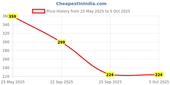 amazon.in Kama Sutra Urge and Spark Deo Combo for Men (150 ml Each) - Pack of 2 Price History Graph from 25 May 2025 to 5 Oct 2025