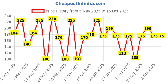 amazon.in kamasutra Kama Sutra Urge Deodorant for Men, 150ml kamasutra Price History Graph from 5 May 2025 to 15 Oct 2025