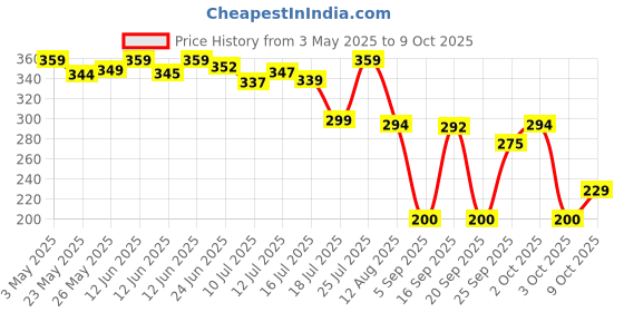 amazon.in Kama Sutra Urge Deodorant Spray - Men (Pack Of 2) Price History Graph from 3 May 2025 to 9 Oct 2025