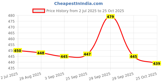 amazon.in Kama Sutra Urge, Spark and Dare Deodorant for Unisex, 450 milliliters Price History Graph from 2 Jul 2025 to 25 Oct 2025