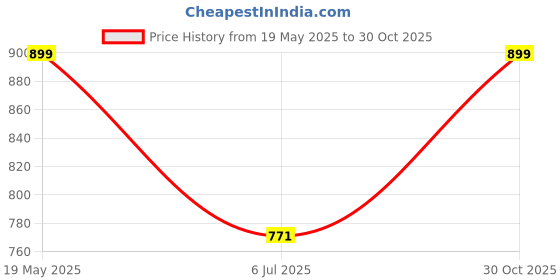 amazon.in KAMACHI 2 Rope Rubber Toning Tube (Grey) Price History Graph from 19 May 2025 to 30 Oct 2025