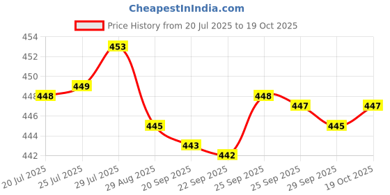 amazon.in Kamakhya KamaSutra One RUSH and Two SPARK Deodorant Spray - For Men (150 ml, Pack of 3) Price History Graph from 20 Jul 2025 to 19 Oct 2025