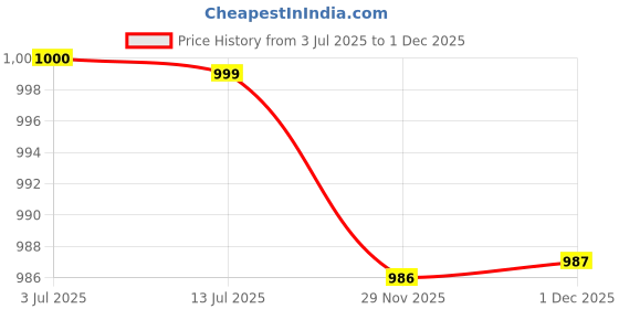 amazon.in Kamal Aasan Pink 18 * 18 Price History Graph from 3 Jul 2025 to 1 Dec 2025