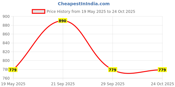 amazon.in generic Kamal Agrotech 63 AMP Kitkat Fuse Porcelain Brass (Pack of 3) | 63 Amp cutout generic Price History Graph from 19 May 2025 to 24 Oct 2025