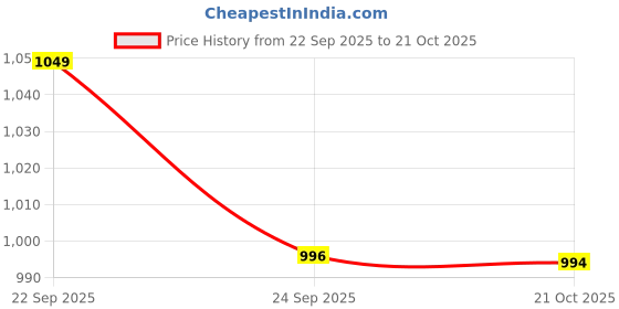amazon.in Kamal Agrotech Aqua Matrix Drip Irrigation Kit, 20mm Rain Pipe 200 Metre with Tap, Endcap, Joiner and Washer Price History Graph from 22 Sep 2025 to 21 Oct 2025