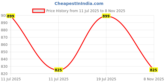 amazon.in Kamal Full Brass Lift Cock | Elegant Finish, Anti Corrosive | Elegant Finish & Stunning | Wall Mount - Silver (Pack of 2) Price History Graph from 11 Jul 2025 to 8 Nov 2025