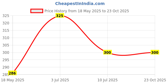 amazon.in KAMAL Stainless Steel Cockroach Trap with 5 Inch Hole | Elegant Finish | Anti-Corrosive - Silver (Pack of 1) Price History Graph from 18 May 2025 to 23 Oct 2025