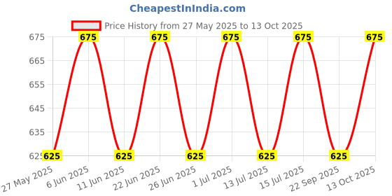 amazon.in KAMAL Washing Machine Bib Tap - Opal (Suitable for Washing Machine Adapter with Screws on top) (Full Brass) kamal Price History Graph from 27 May 2025 to 13 Oct 2025