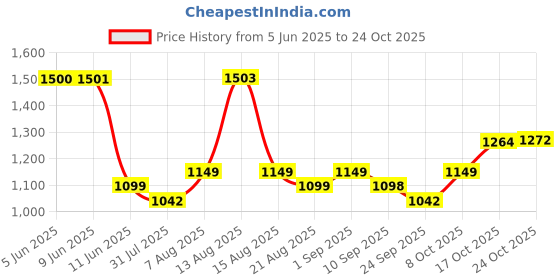 amazon.in shining diva fashion Kamarbandh for Saree Wedding Lehenga Kamarband Kamar Band for Women Traditional Kamarbandh (16574kb) shining diva fashion Price History Graph from 5 Jun 2025 to 24 Oct 2025
