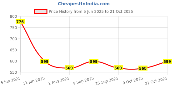 amazon.in shining diva fashion Kamarbandh for Saree Wedding Lehenga Kamarband Kamar Band for Women Traditional Kamarbandh Waist Belt (16572kb) shining diva fashion Price History Graph from 5 Jun 2025 to 21 Oct 2025