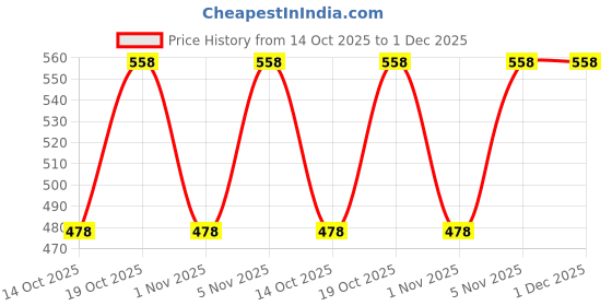 amazon.in KamaSutra Aloe & Vitamin E Personal Lubricant - 50 Ml + Strawberry Personal Lubricant - 50 Ml Price History Graph from 14 Oct 2025 to 30 Nov 2025