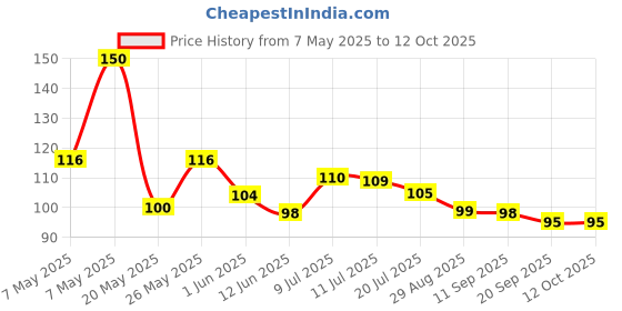 amazon.in Kamasutra BANANA_MANGO Flavour Condom Condom (Set of 2, 20 Sheets) Price History Graph from 7 May 2025 to 11 Oct 2025