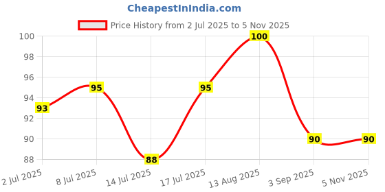 amazon.in Kamasutra Butterscotch Condoms for Men - Pack of 10 Price History Graph from 2 Jul 2025 to 4 Nov 2025