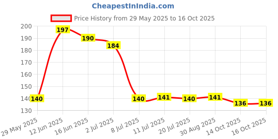 amazon.in Kamasutra Chocolate Condom (Set of 2, 20 Sheets) Price History Graph from 29 May 2025 to 15 Oct 2025