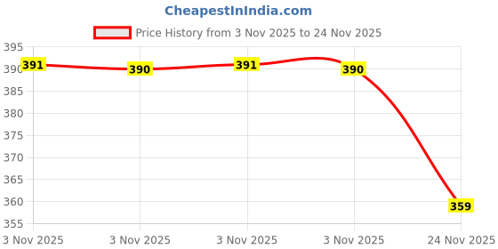 amazon.in KamaSutra Condoms (Excite - 10 Count (Pack of 4), Excite - 3 Count (Pack of 3)) Price History Graph from 3 Nov 2025 to 24 Nov 2025