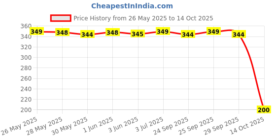 amazon.in KamaSutra Deodorant Body Spray For Men, 150 ml - (Dare-Rush) Pack of 2 Price History Graph from 26 May 2025 to 14 Oct 2025