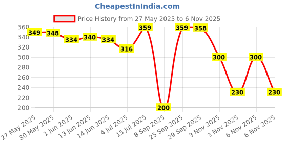 amazon.in KamaSutra Deodorant Body Spray For Men, 150 ml - (Dare-Urge) Pack of 2 Price History Graph from 27 May 2025 to 6 Nov 2025