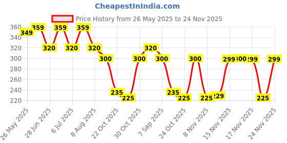 amazon.in KamaSutra Deodorant Body Spray For Men, 150 ml - (Urge-Urge) Pack of 2 Price History Graph from 26 May 2025 to 24 Nov 2025