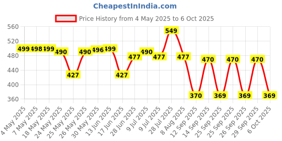 amazon.in Kamasutra Deodorant For Men Spark + Dare + Rush 150ml Price History Graph from 4 May 2025 to 6 Oct 2025