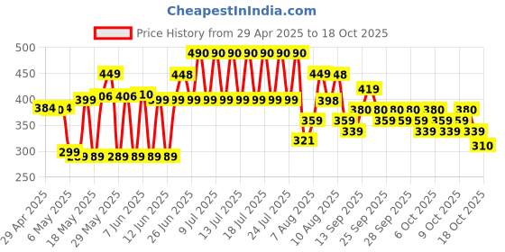amazon.in KamaSutra Deodorants Spray For Men 220 Ml Pack Of 2, Spark, 440 Millilitre kamasutra Price History Graph from 29 Apr 2025 to 18 Oct 2025