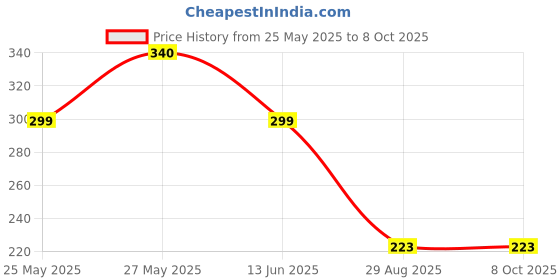 amazon.in Kamasutra Desire DOTTED Monthly Combo Condom (Set of 3, 12 Each, 36 Sheets) Price History Graph from 25 May 2025 to 8 Oct 2025