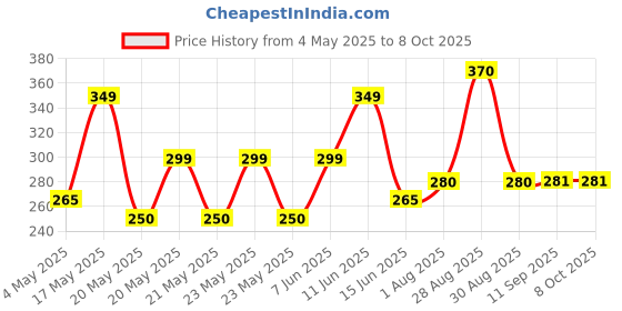 amazon.in Kamasutra Desire DOTTED Monthly Combo Condom (Set of 3, 20 Each, 60 Sheets) Price History Graph from 4 May 2025 to 7 Oct 2025