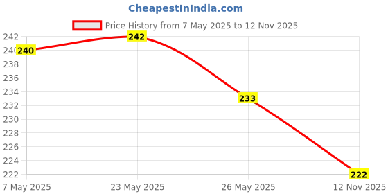 amazon.in Kamasutra Desire Series Condoms For Men, Unique Power Ribbed Texture, 20 Ribbed Condoms & Condoms For Men, Unique Power Dotted Texture, 20 Dotted Condoms Price History Graph from 7 May 2025 to 12 Nov 2025