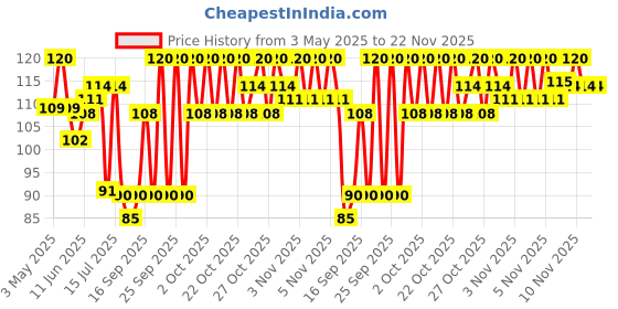 amazon.in KamaSutra Dotted - 12 Condoms kamasutra Price History Graph from 3 May 2025 to 21 Nov 2025
