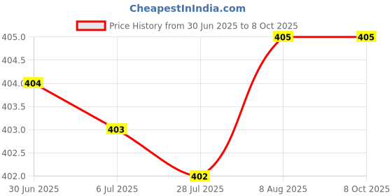 amazon.in Kamasutra DOTTED_SUPERTHIN Flavour Condom Condom (Set of 3, 60 Sheets, 20 Each) Price History Graph from 30 Jun 2025 to 8 Oct 2025