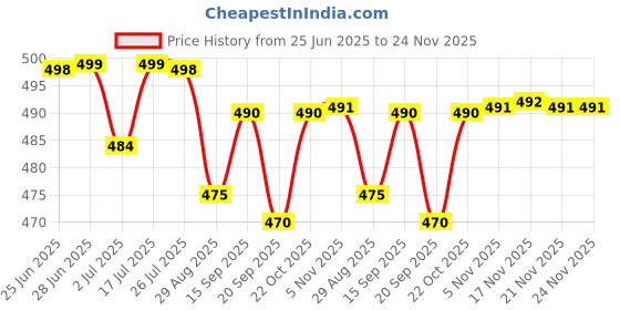 amazon.in Kamasutra Honeymoon (Butterscotch,Chocolate,Banana,Grapes,Vanilla,CoffeeStrawberry,Mango,Orange,Pineapple) Flavoured Condom (Set of 10, 100 Sheets) Price History Graph from 25 Jun 2025 to 24 Nov 2025