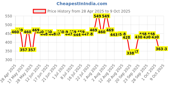 amazon.in kamasutra Kama Sutra Deo Combo for Men (Spark - 150ml, Urge - 150ml, Dare - 150ml) kamasutra Price History Graph from 28 Apr 2025 to 8 Oct 2025