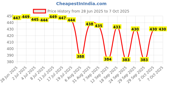 amazon.in kamasutra Kama Sutra Power Series Deodorant for Men, 135 ml (Pack of 3) kamasutra Price History Graph from 28 Jun 2025 to 7 Oct 2025