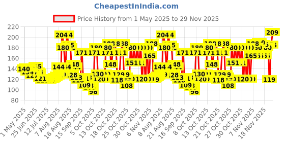 amazon.in kamasutra Kama Sutra Spark Power Series Fragrance Body Spray 135ml kamasutra Price History Graph from 1 May 2025 to 29 Nov 2025