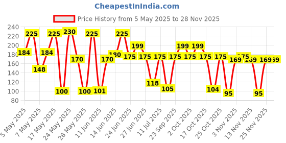 amazon.in kamasutra Kama Sutra Urge Deodorant for Men, 150ml kamasutra Price History Graph from 5 May 2025 to 27 Nov 2025