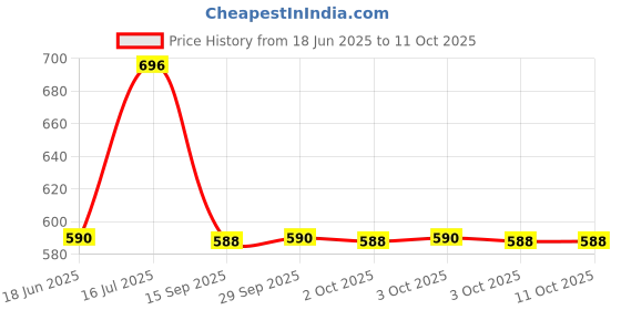 amazon.in Kamasutra KS Men Deo Combo Deodorant Unisex 600 ml, 4 Pcs Price History Graph from 18 Jun 2025 to 10 Oct 2025