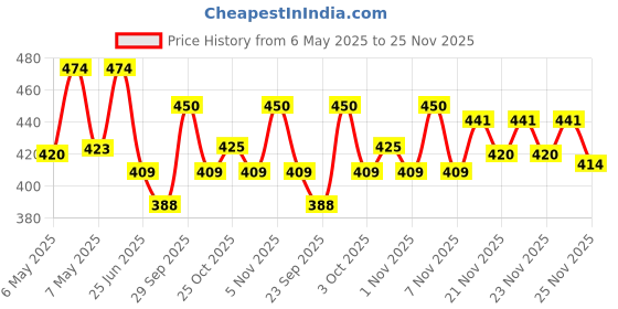 amazon.in KamaSutra Long Last Condom - 20 Pieces (Pack of 3) kamasutra Price History Graph from 6 May 2025 to 25 Nov 2025