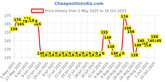 amazon.in KamaSutra LongLast Condom for Men | Dotted | Combo Pack of 20 kamasutra Price History Graph from 5 May 2025 to 16 Oct 2025