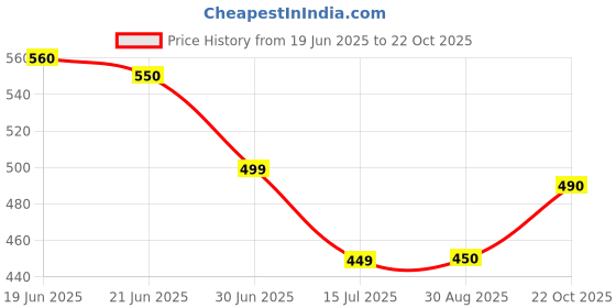 amazon.in Kamasutra Longlast, Dotted - UPFK200172 Condom (Set of 6, 12 Each, 72 Sheets) Price History Graph from 19 Jun 2025 to 22 Oct 2025