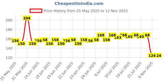 amazon.in KamaSutra LongLast Sync Condom for Men | Multi Textured | Dotted | Ribbed | Contoured | Combo Pack of 12 Price History Graph from 25 May 2025 to 9 Nov 2025