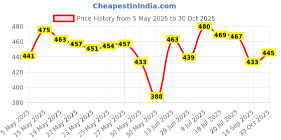 amazon.in KamaSutra Lube Aloe and Vitamin E Personal Lubricant - 50 ml & KamaSutra Lube Strawberry Personal Lubricant - 50 ml Price History Graph from 5 May 2025 to 30 Oct 2025